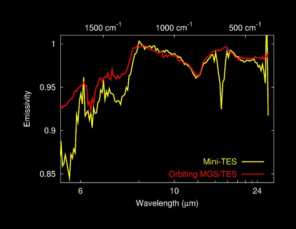 Dust spectra graph